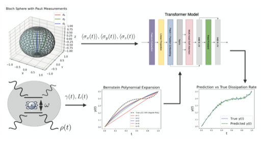 Transformer-assisted Lindblad dynamics